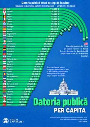 SUA, Japonia, Italia - ţările cu cea mai mare datorie publică pe cap de locuitor